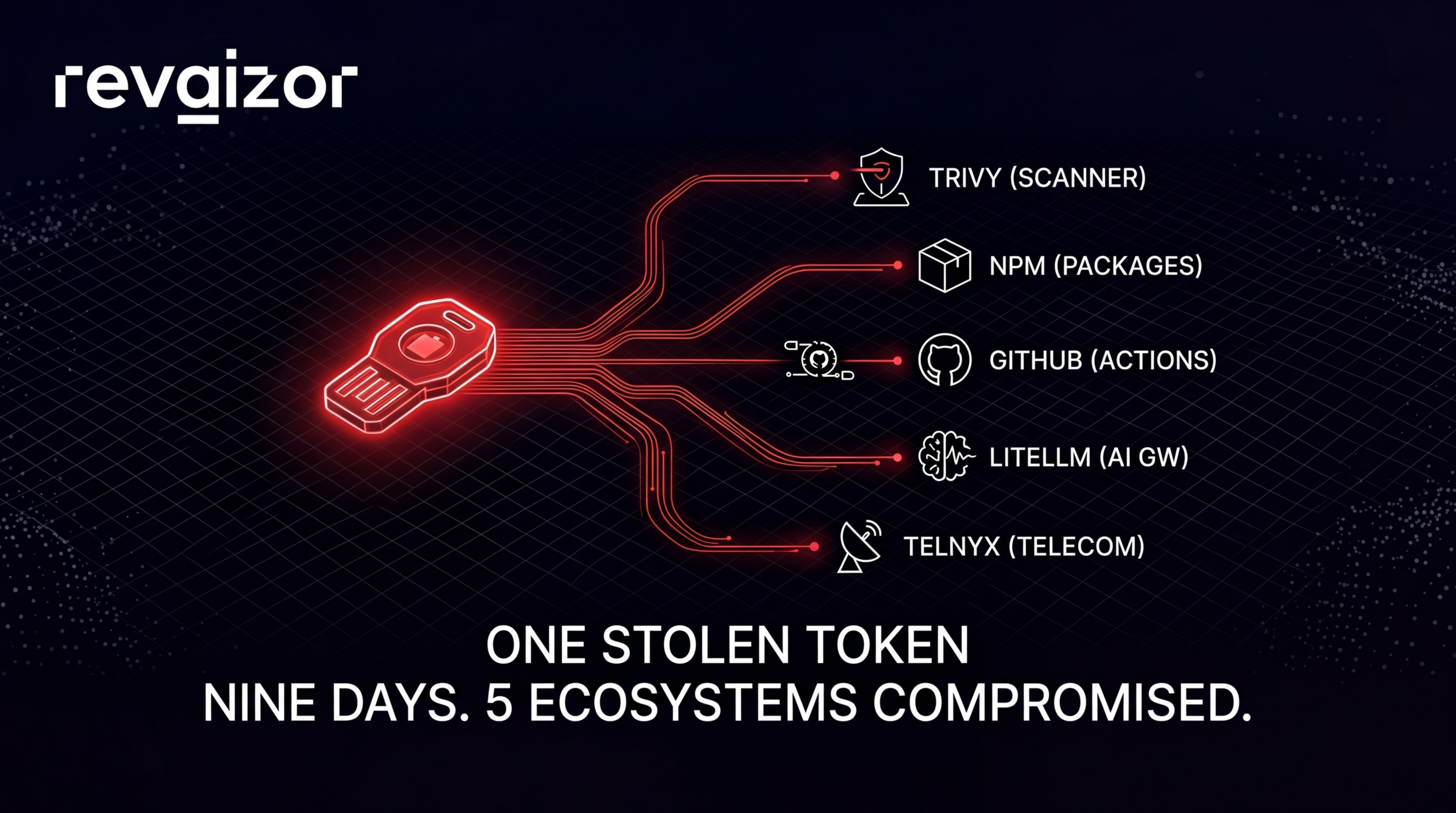 The TeamPCP Supply Chain Campaign: 9 Days, 5 Ecosystems, One Stolen Token — Complete Technical Timeline